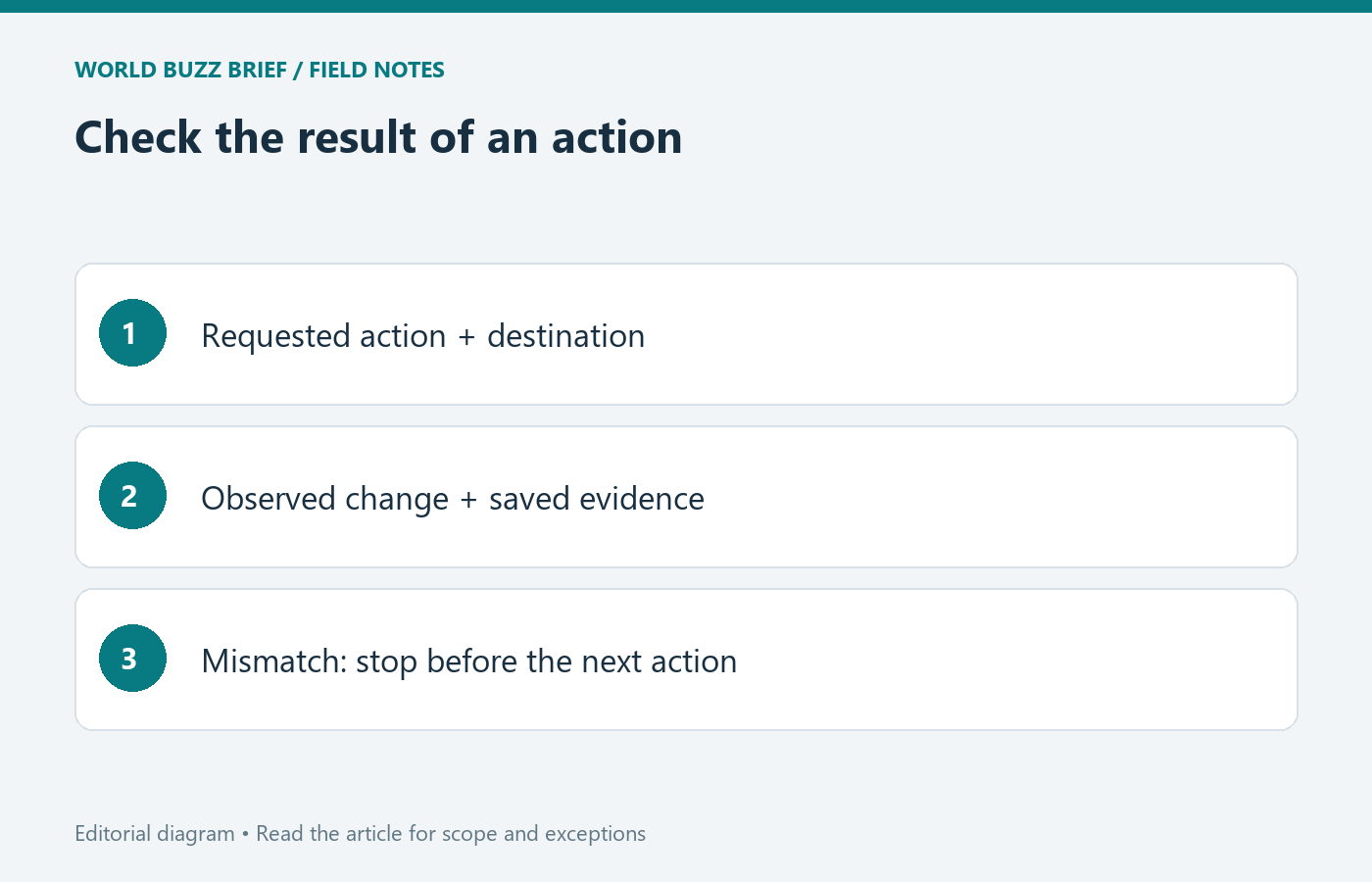 Check the result of an action: Requested action + destination; Observed change + saved evidence; Mismatch: stop before the next action