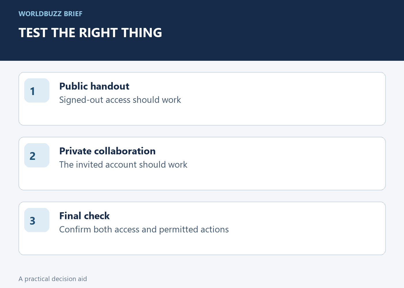 TEST THE RIGHT THING; Public handout; Signed-out access should work; Private collaboration; The invited account should work; Final check; Confirm both access and permitted actions