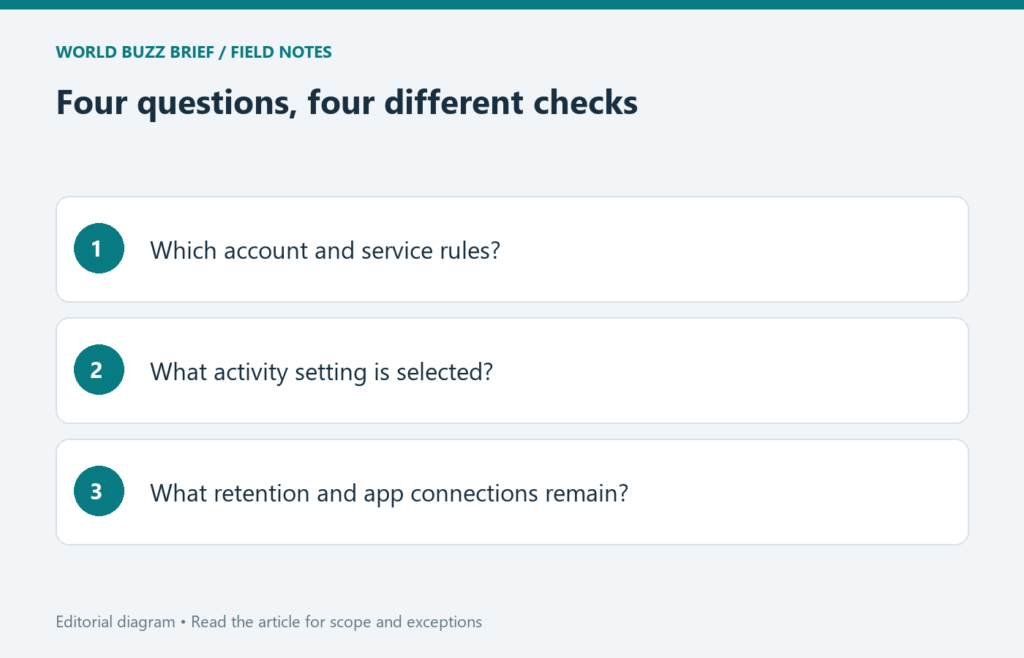 Four questions, four different checks