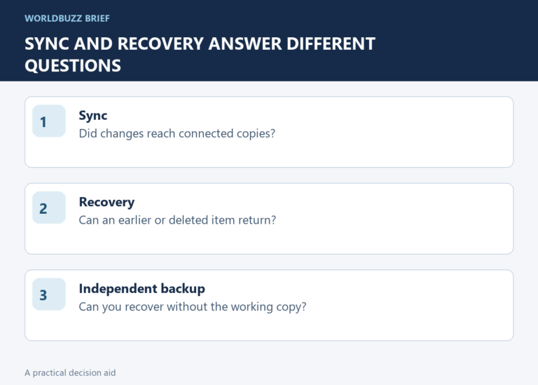 Sync and recovery answer different questions