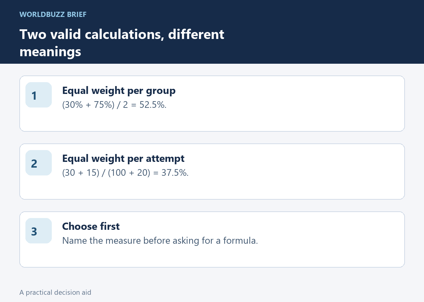 Two valid calculations, different meanings; Equal weight per group; (30% + 75%) / 2 = 52.5%.; Equal weight per attempt; (30 + 15) / (100 + 20) = 37.5%.; Choose first; Name the measure before asking for a formula.