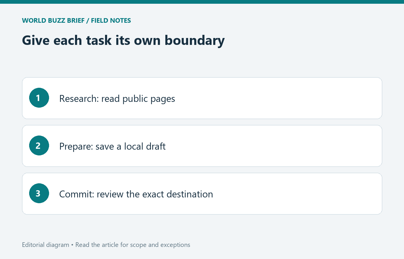 Give each task its own boundary: Research: read public pages; Prepare: save a local draft; Commit: review the exact destination