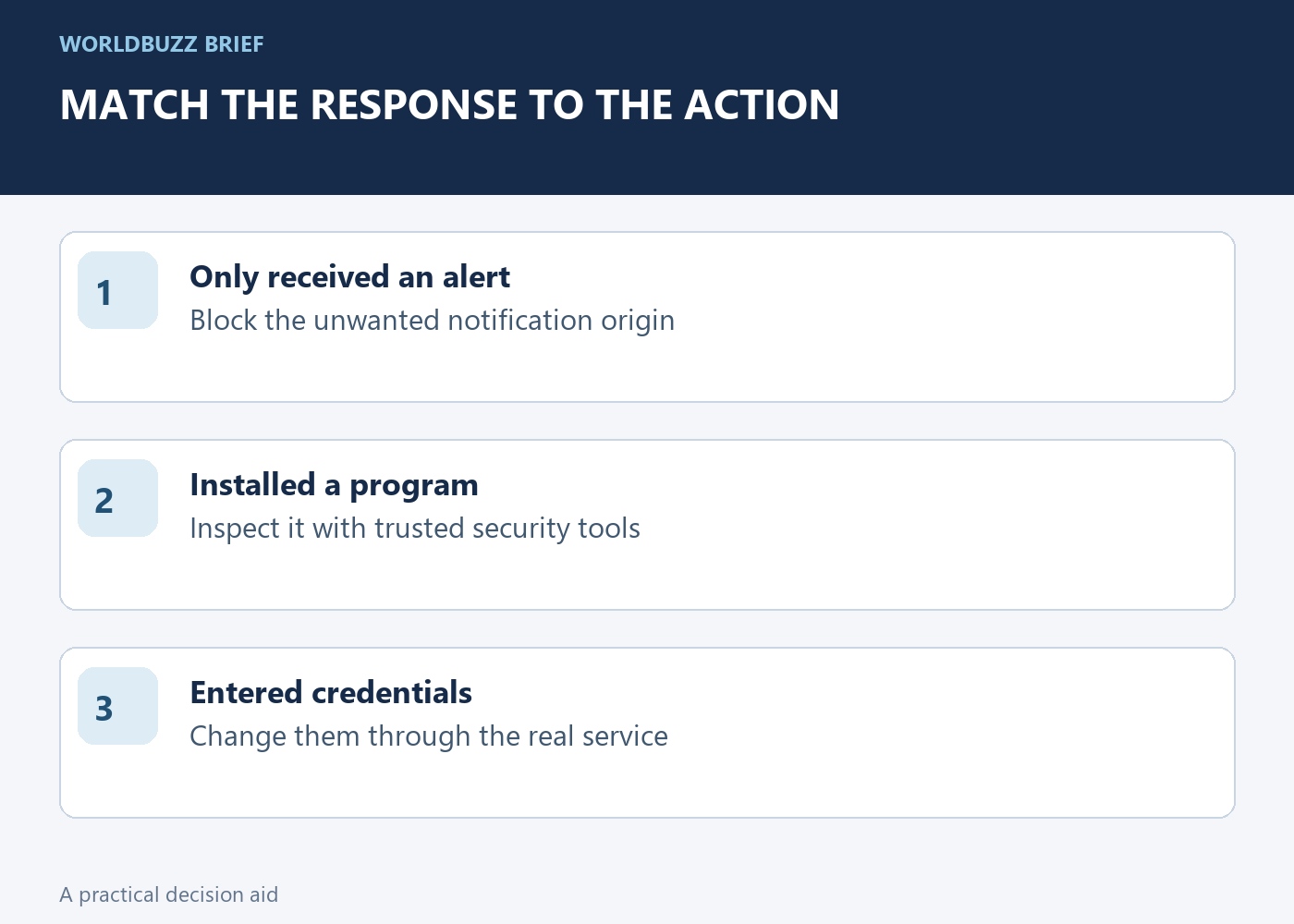 MATCH THE RESPONSE TO THE ACTION; Only received an alert; Block the unwanted notification origin; Installed a program; Inspect it with trusted security tools; Entered credentials; Change them through the real service