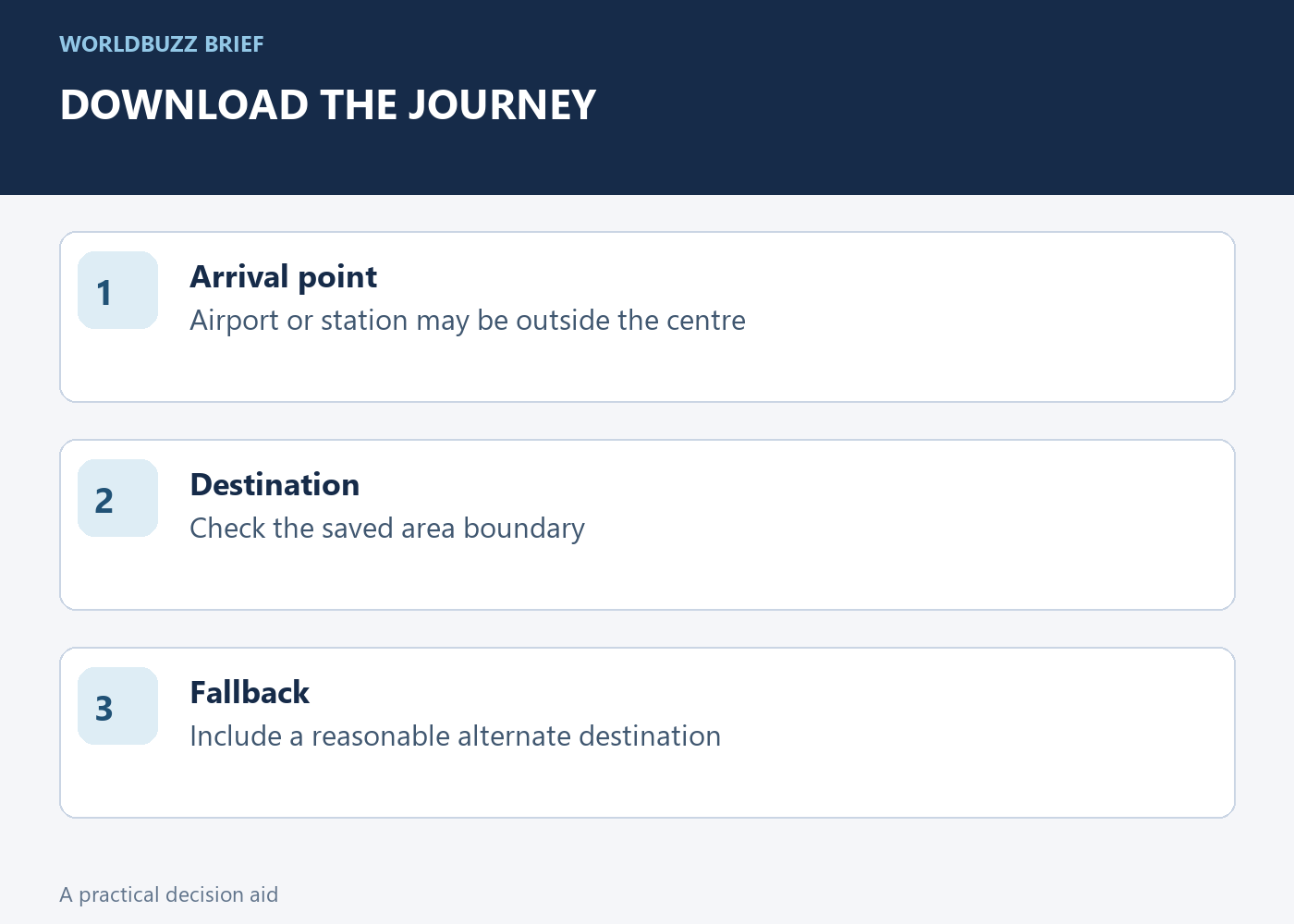 DOWNLOAD THE JOURNEY; Arrival point; Airport or station may be outside the centre; Destination; Check the saved area boundary; Fallback; Include a reasonable alternate destination