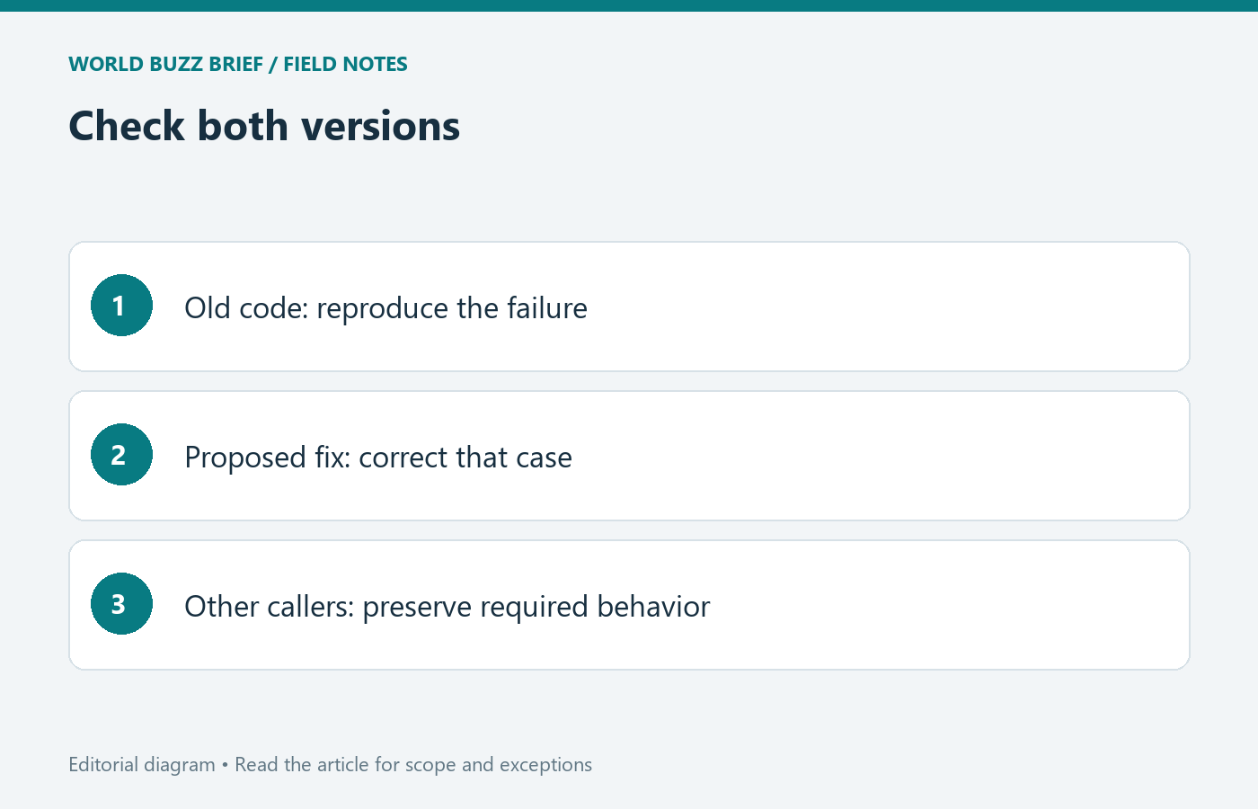 Check both versions: Old code: reproduce the failure; Proposed fix: correct that case; Other callers: preserve required behavior