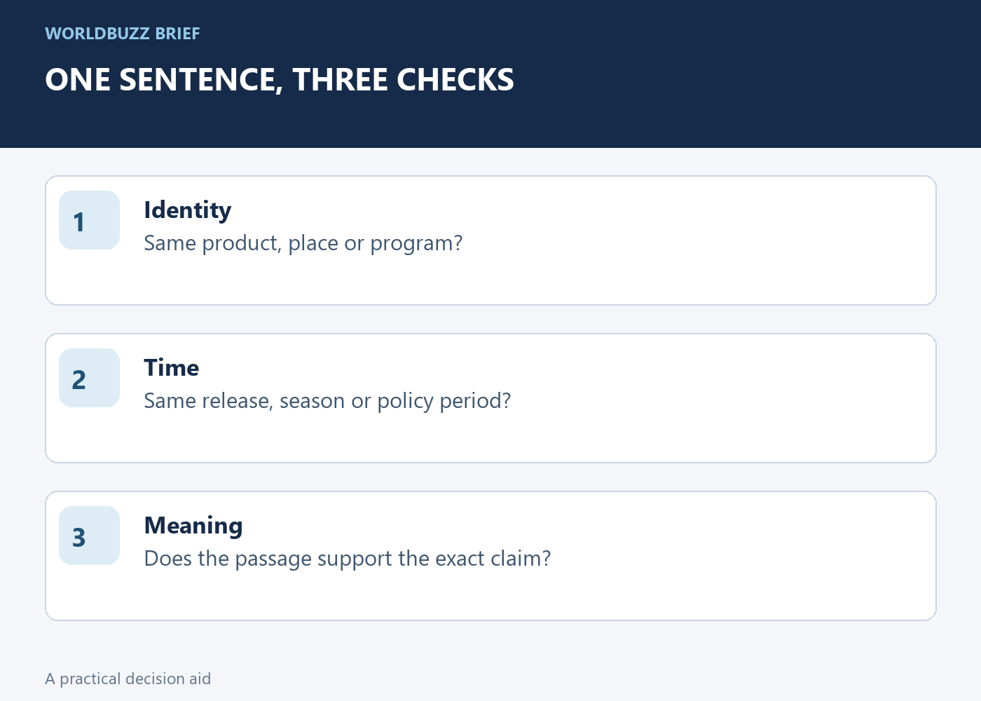 ONE SENTENCE, THREE CHECKS; Identity; Same product, place or program?; Time; Same release, season or policy period?; Meaning; Does the passage support the exact claim?
