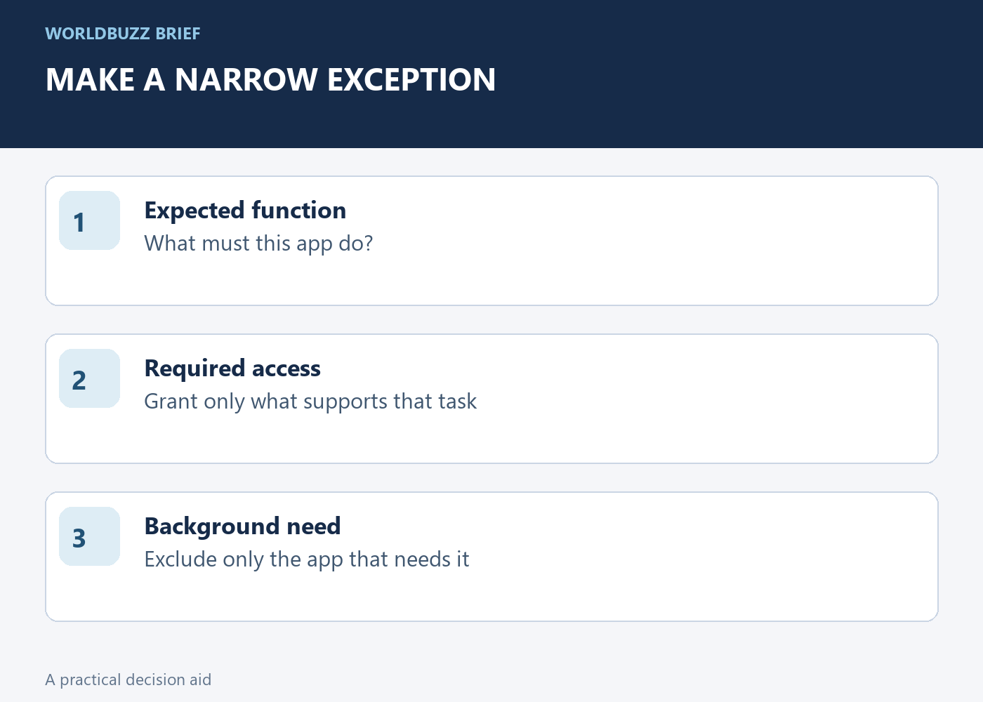 MAKE A NARROW EXCEPTION; Expected function; What must this app do?; Required access; Grant only what supports that task; Background need; Exclude only the app that needs it