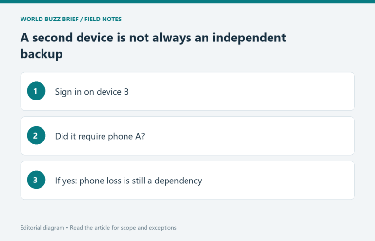 A second device is not always an independent backup