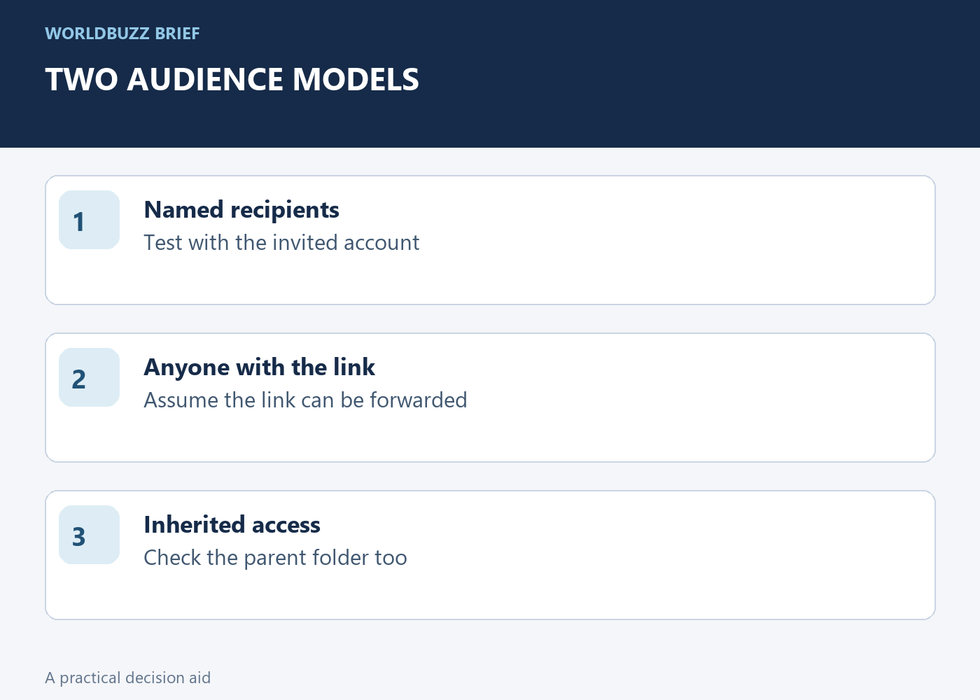 TWO AUDIENCE MODELS; Named recipients; Test with the invited account; Anyone with the link; Assume the link can be forwarded; Inherited access; Check the parent folder too
