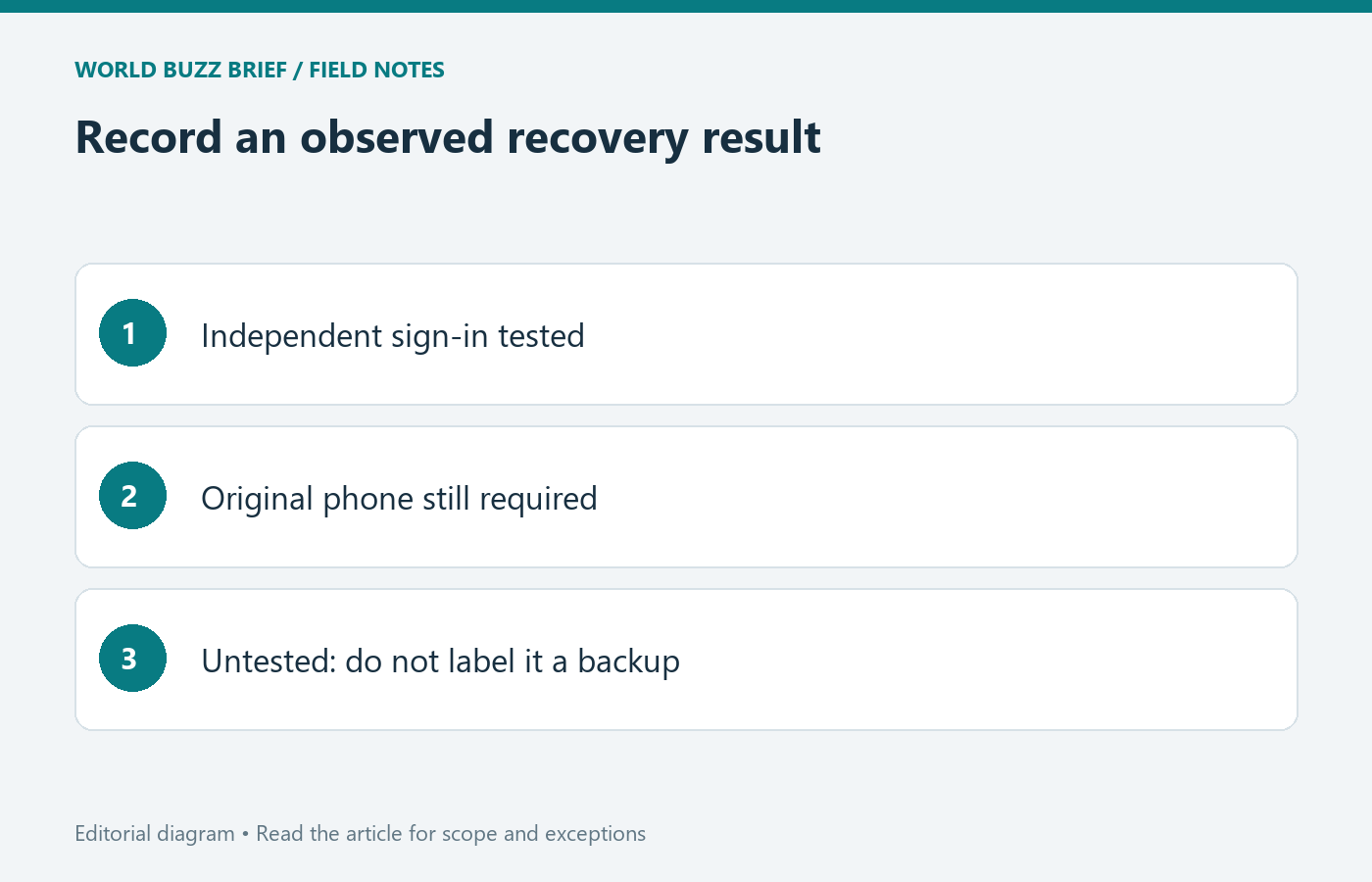 Record an observed recovery result: Independent sign-in tested; Original phone still required; Untested: do not label it a backup