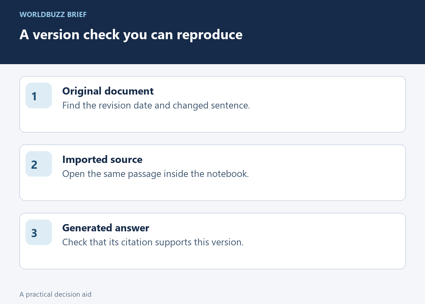 A version check you can reproduce; Original document; Find the revision date and changed sentence.; Imported source; Open the same passage inside the notebook.; Generated answer; Check that its citation supports this version.