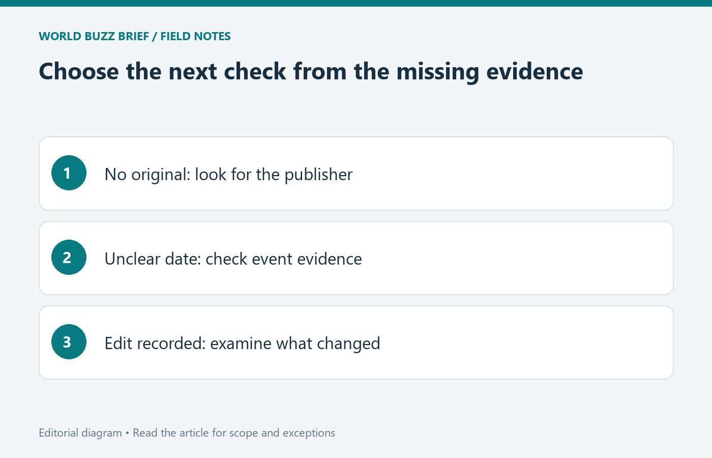 Choose the next check from the missing evidence: No original: look for the publisher; Unclear date: check event evidence; Edit recorded: examine what changed