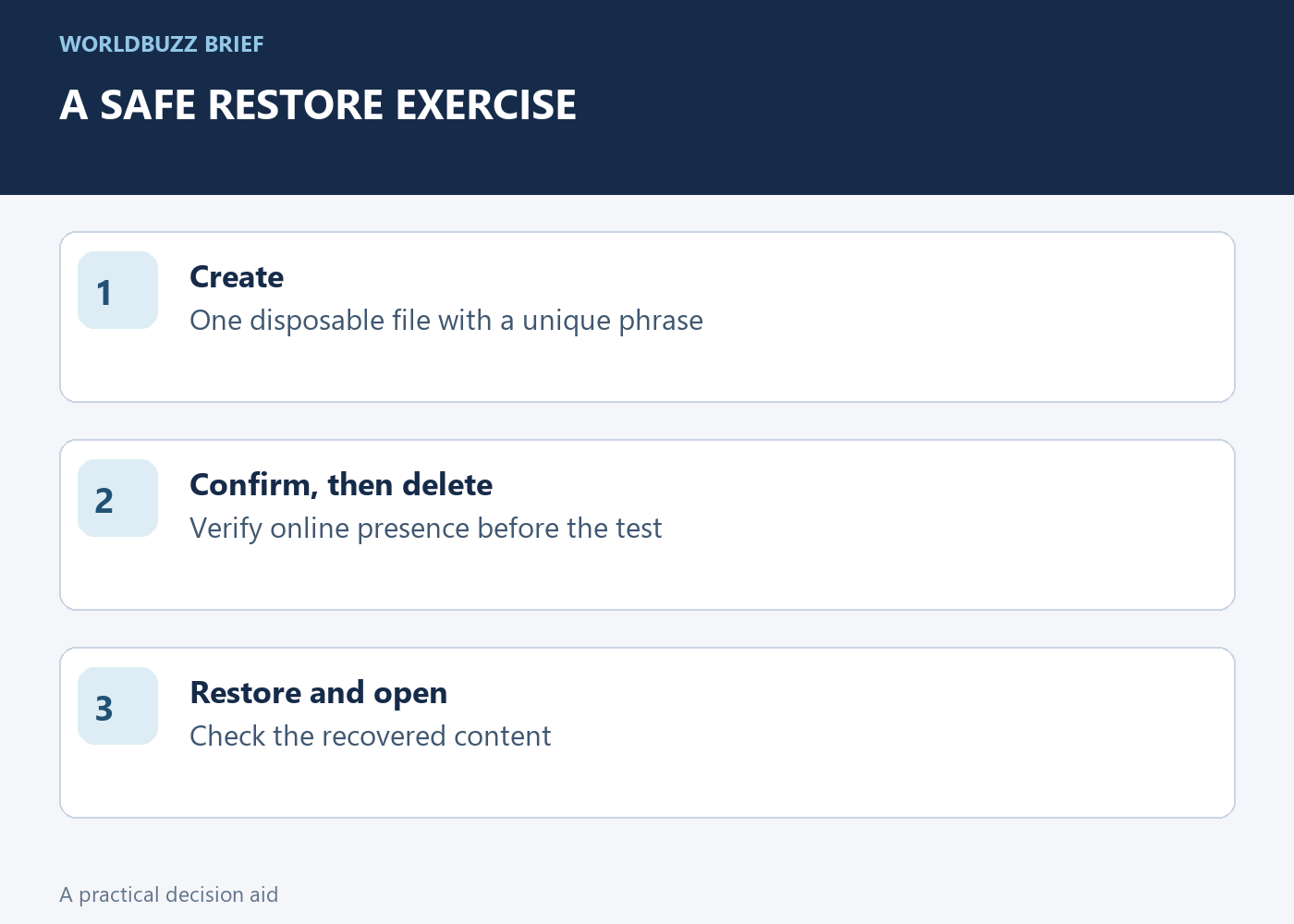 A SAFE RESTORE EXERCISE; Create; One disposable file with a unique phrase; Confirm, then delete; Verify online presence before the test; Restore and open; Check the recovered content
