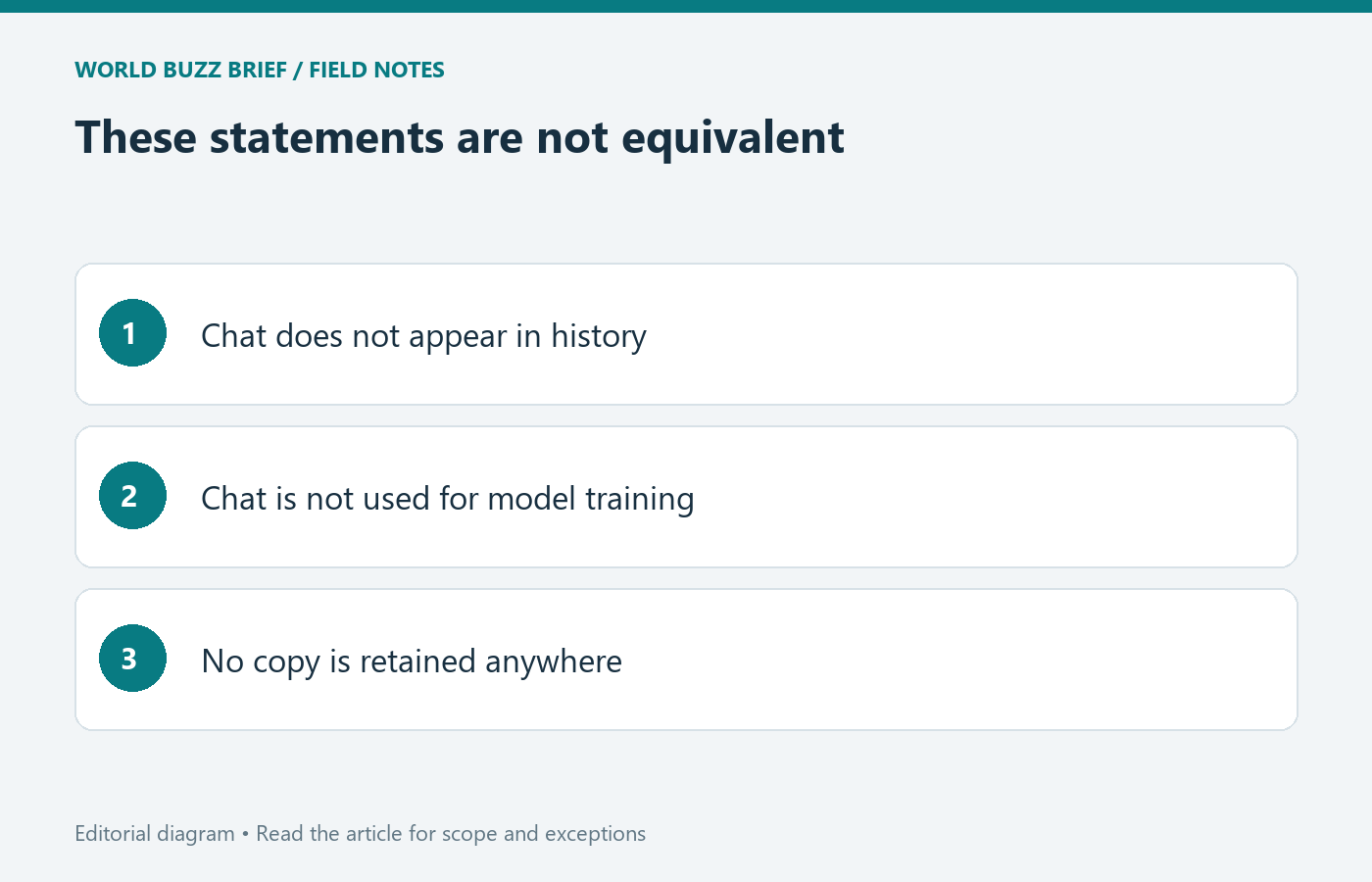 These statements are not equivalent: Chat does not appear in history; Chat is not used for model training; No copy is retained anywhere