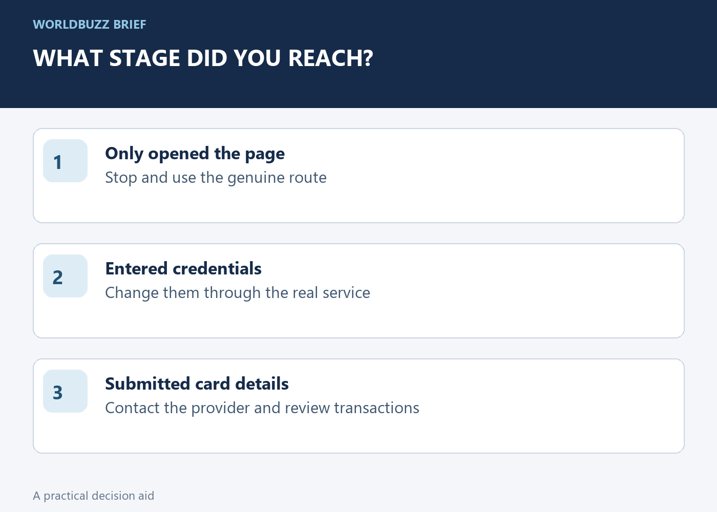 WHAT STAGE DID YOU REACH?; Only opened the page; Stop and use the genuine route; Entered credentials; Change them through the real service; Submitted card details; Contact the provider and review transactions