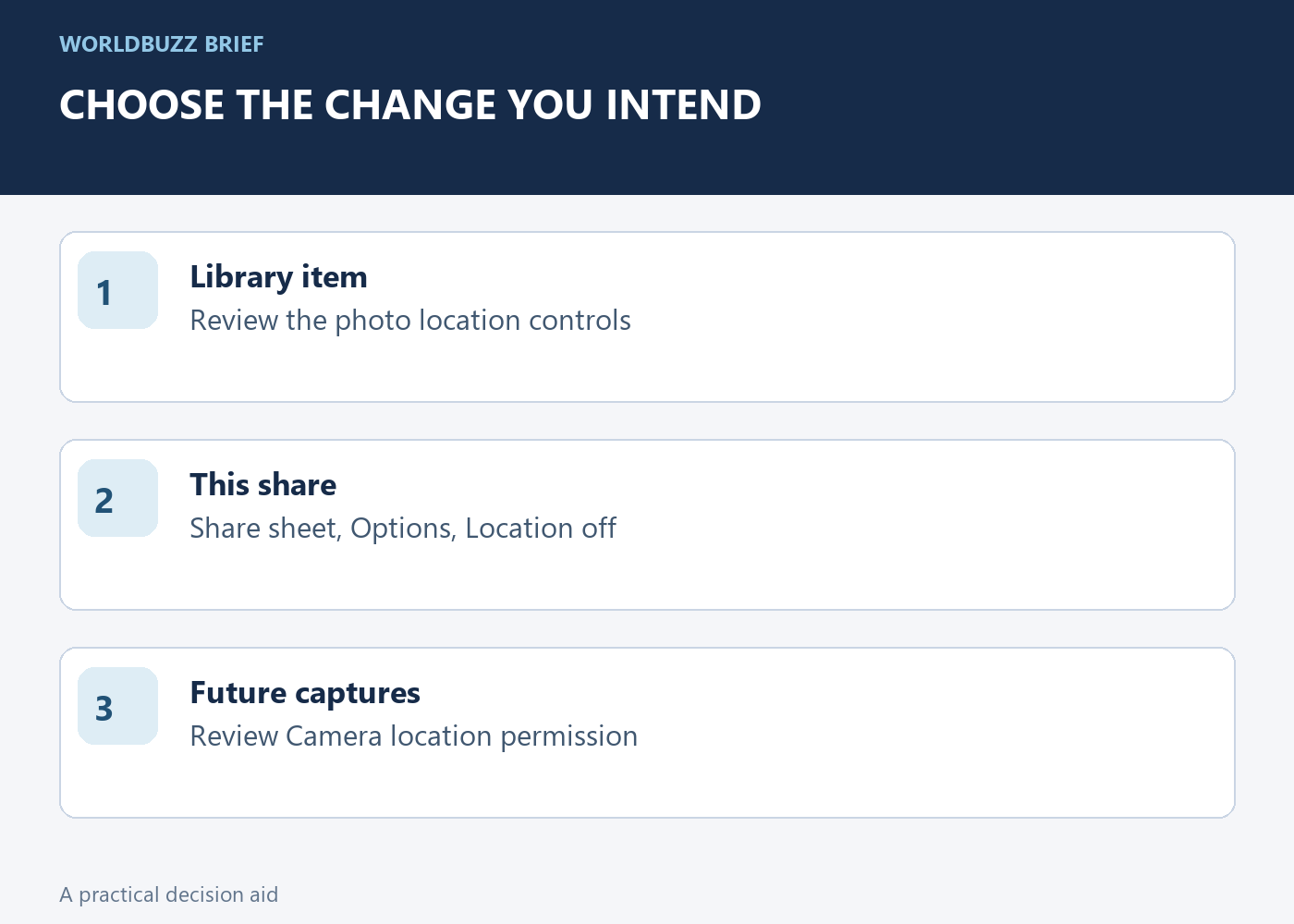 CHOOSE THE CHANGE YOU INTEND; Library item; Review the photo location controls; This share; Share sheet, Options, Location off; Future captures; Review Camera location permission