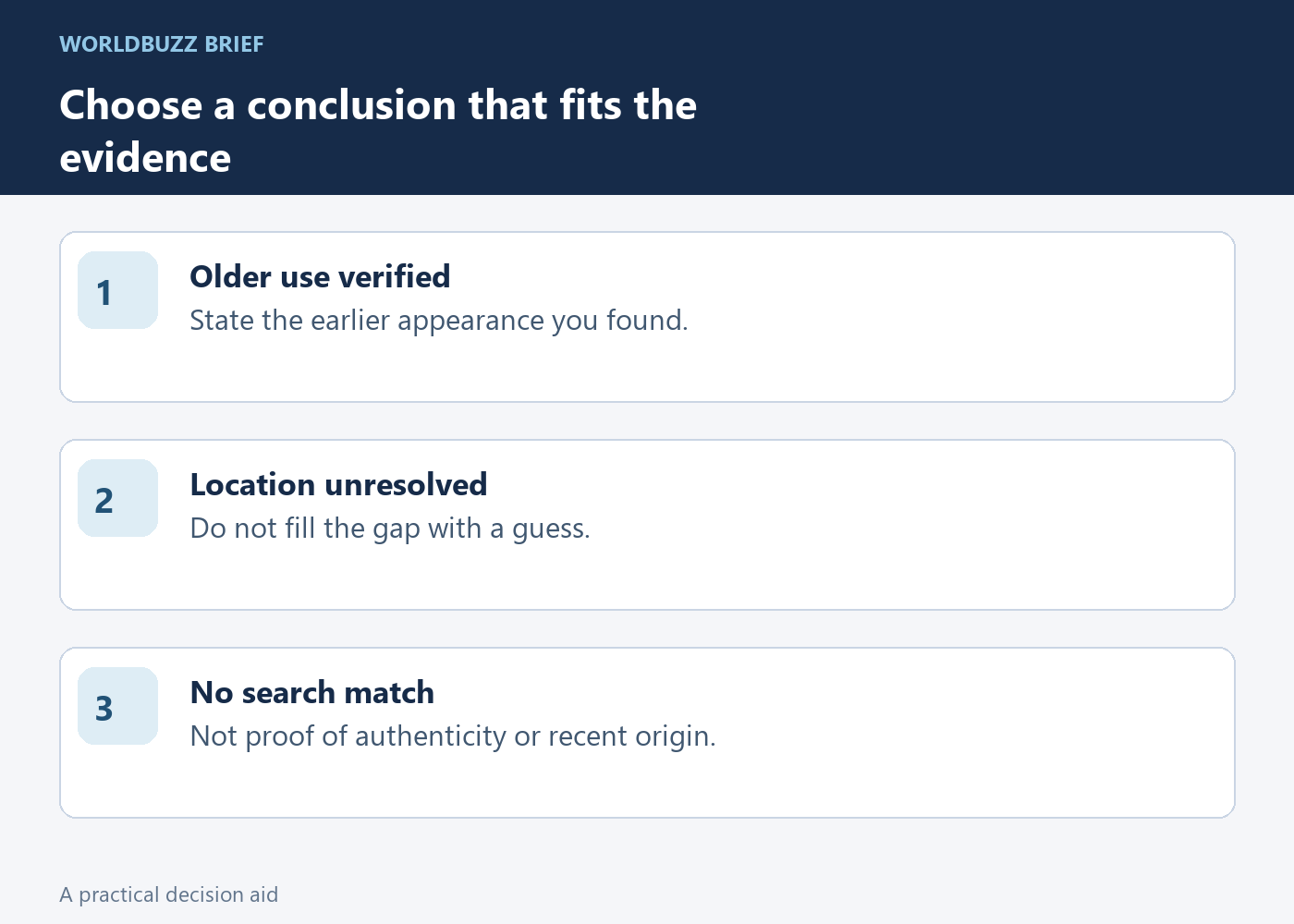 Choose a conclusion that fits the evidence; Older use verified; State the earlier appearance you found.; Location unresolved; Do not fill the gap with a guess.; No search match; Not proof of authenticity or recent origin.