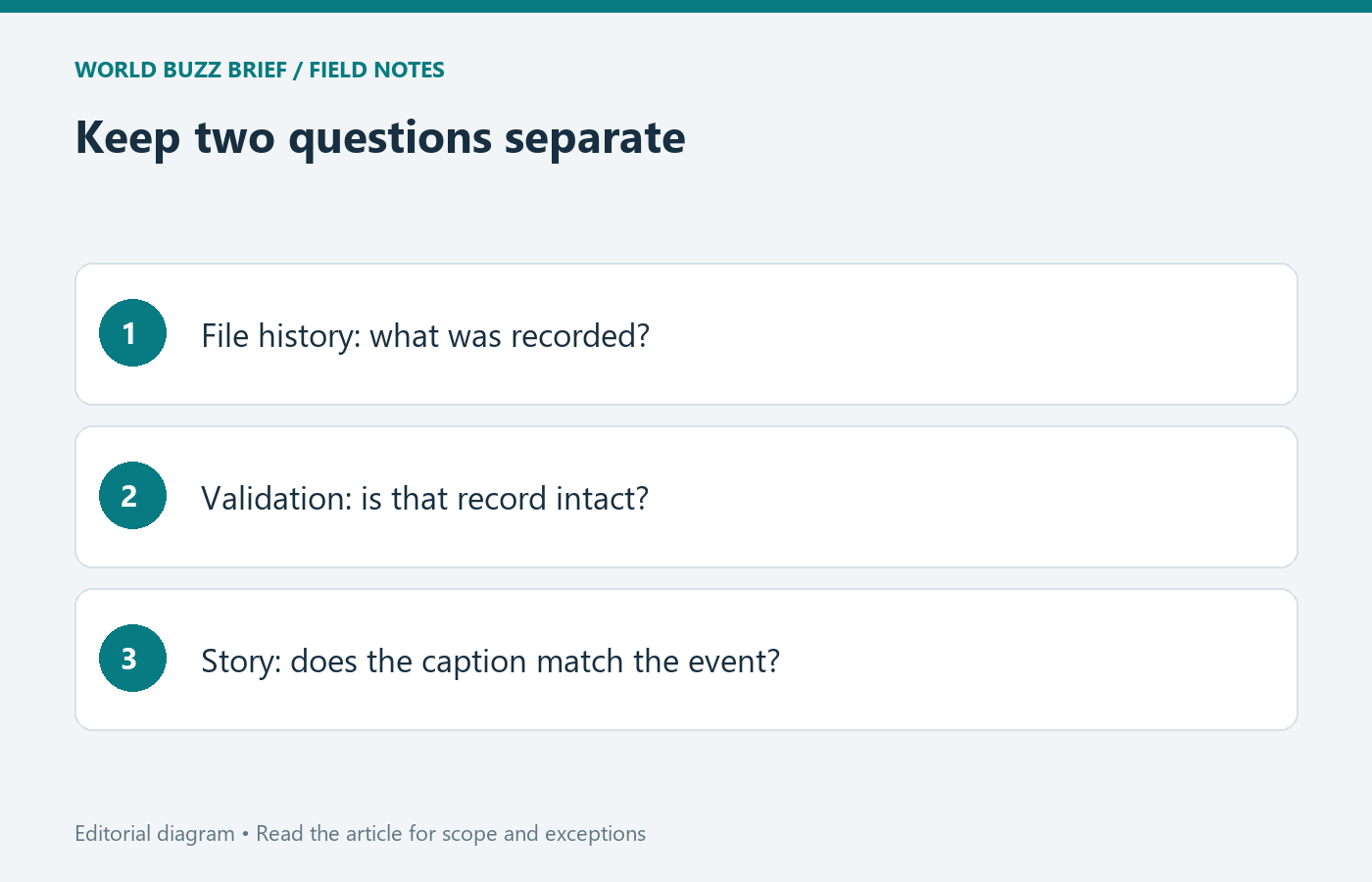 Keep two questions separate: File history: what was recorded?; Validation: is that record intact?; Story: does the caption match the event?