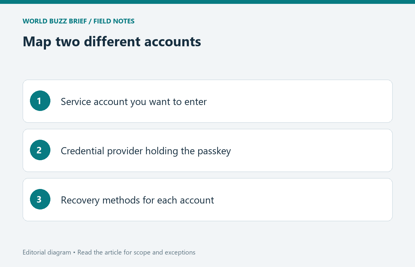 Map two different accounts: Service account you want to enter; Credential provider holding the passkey; Recovery methods for each account
