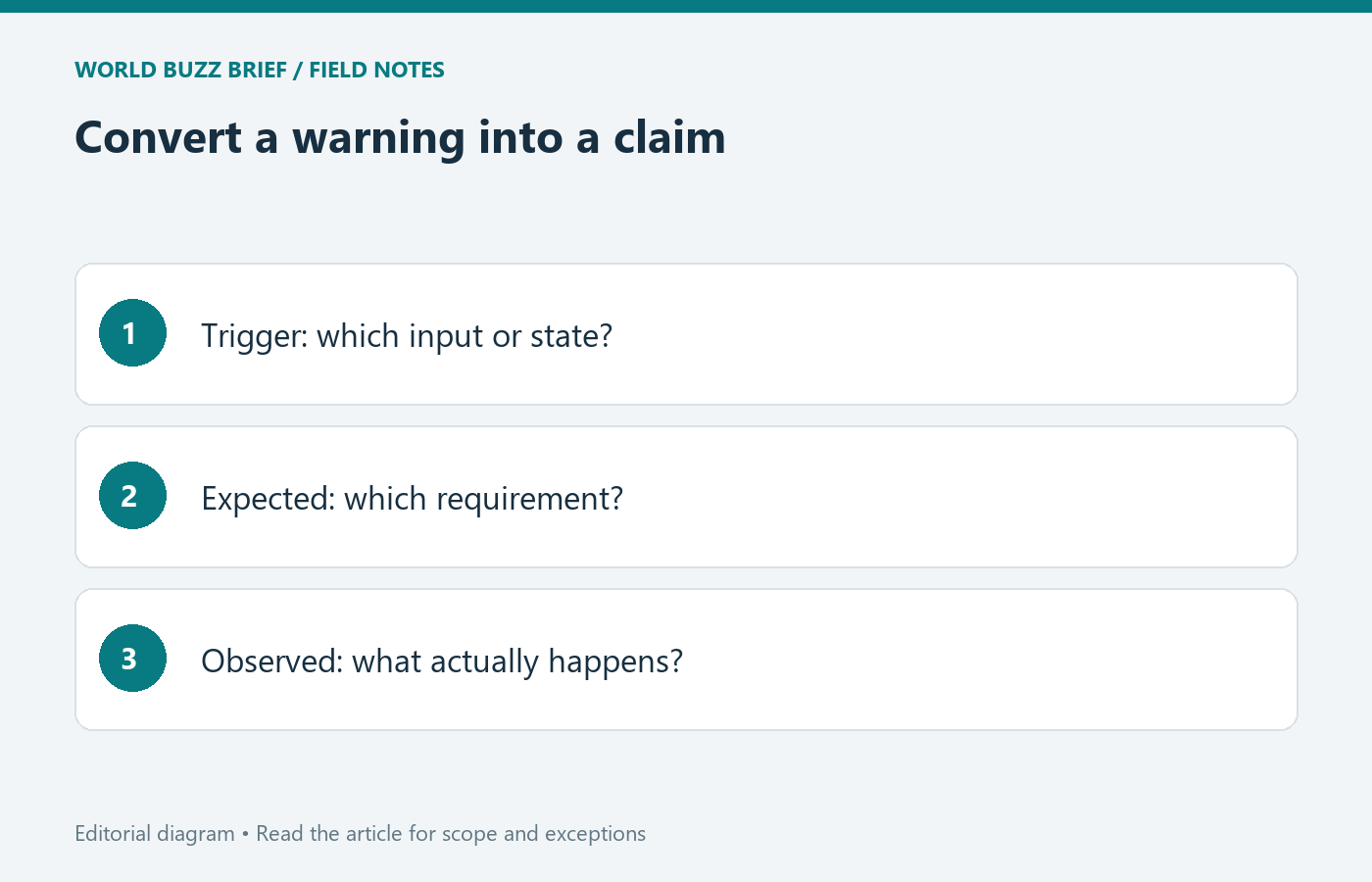 Convert a warning into a claim: Trigger: which input or state?; Expected: which requirement?; Observed: what actually happens?