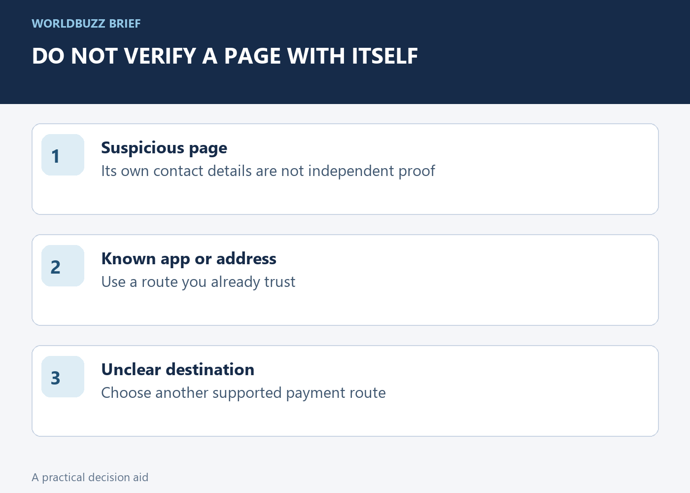 DO NOT VERIFY A PAGE WITH ITSELF; Suspicious page; Its own contact details are not independent proof; Known app or address; Use a route you already trust; Unclear destination; Choose another supported payment route
