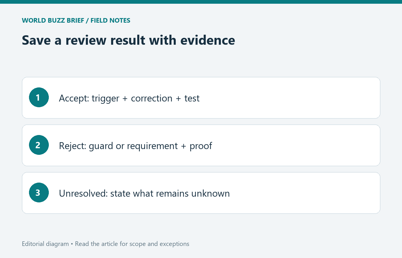 Save a review result with evidence: Accept: trigger + correction + test; Reject: guard or requirement + proof; Unresolved: state what remains unknown