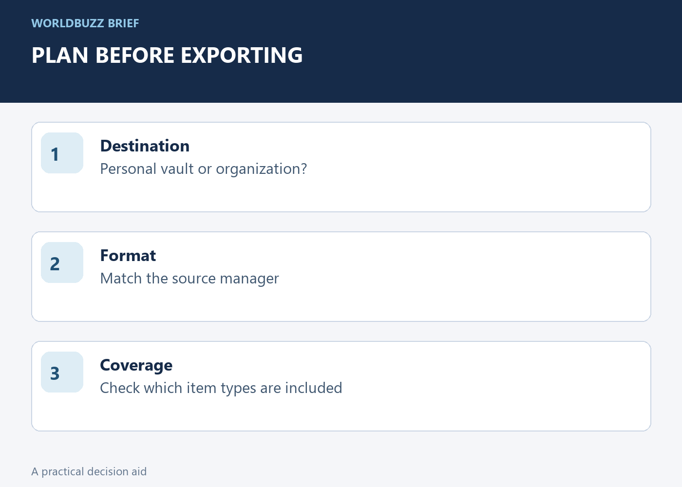 PLAN BEFORE EXPORTING; Destination; Personal vault or organization?; Format; Match the source manager; Coverage; Check which item types are included