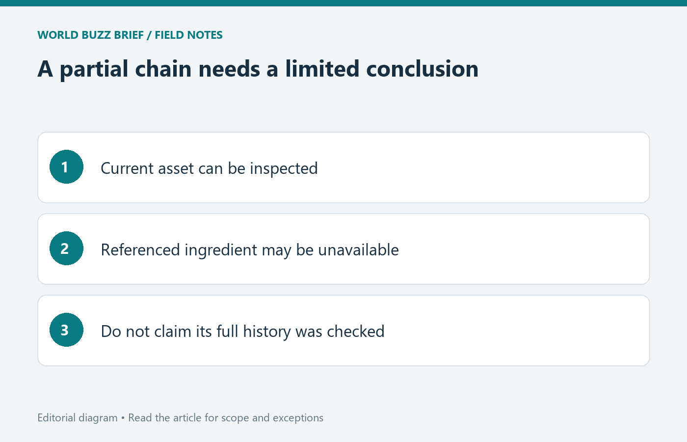 A partial chain needs a limited conclusion: Current asset can be inspected; Referenced ingredient may be unavailable; Do not claim its full history was checked