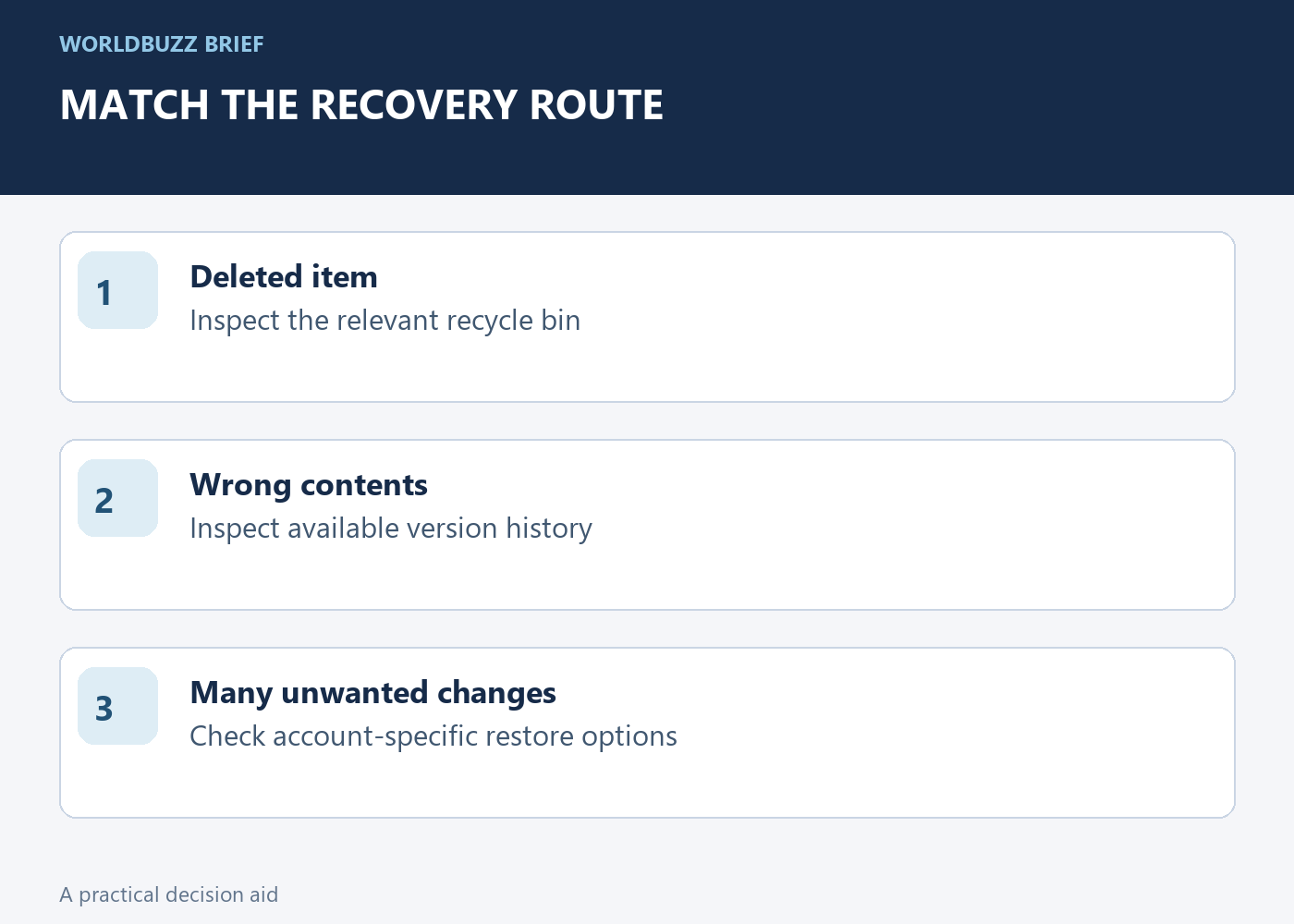 MATCH THE RECOVERY ROUTE; Deleted item; Inspect the relevant recycle bin; Wrong contents; Inspect available version history; Many unwanted changes; Check account-specific restore options
