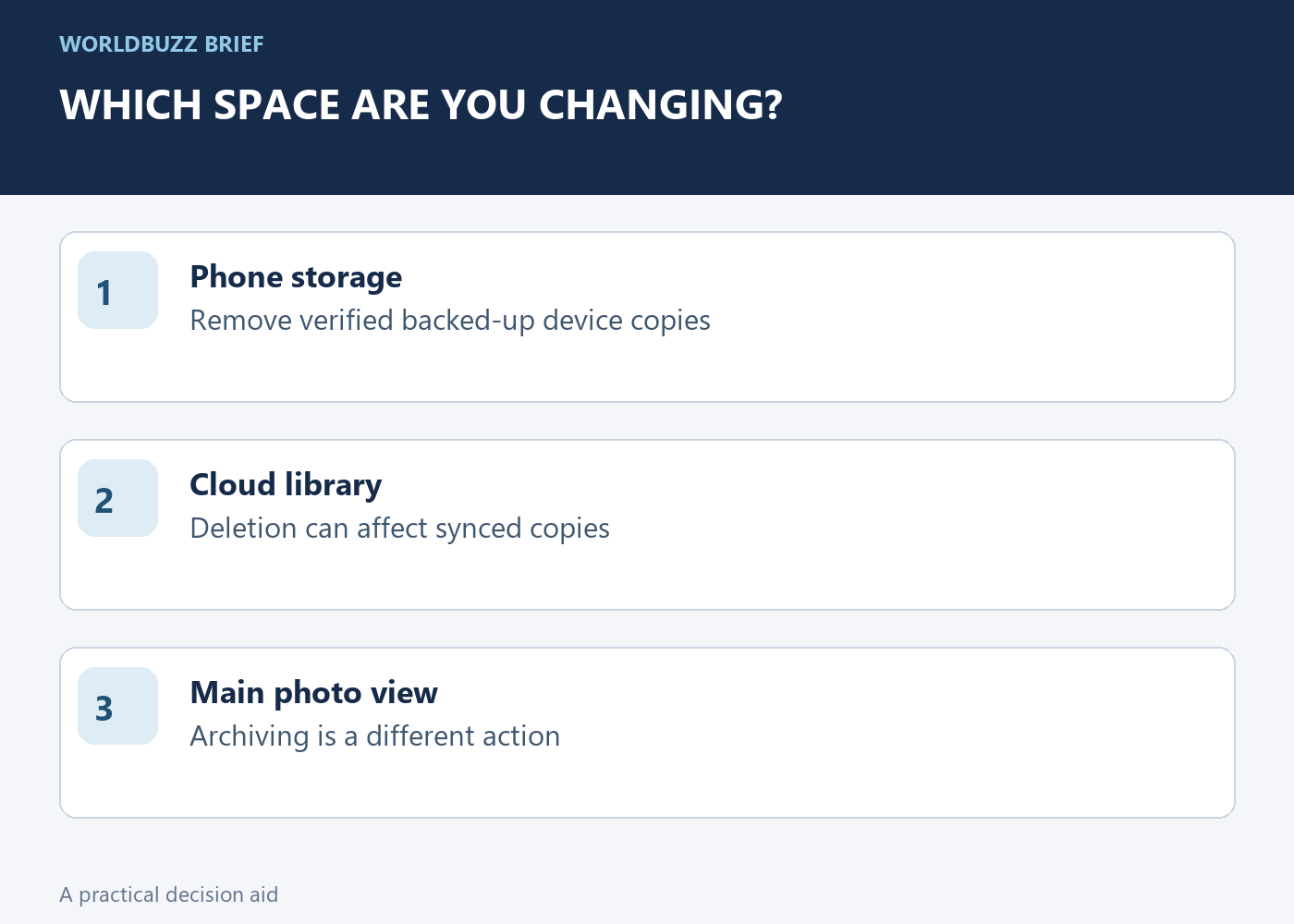 WHICH SPACE ARE YOU CHANGING?; Phone storage; Remove verified backed-up device copies; Cloud library; Deletion can affect synced copies; Main photo view; Archiving is a different action