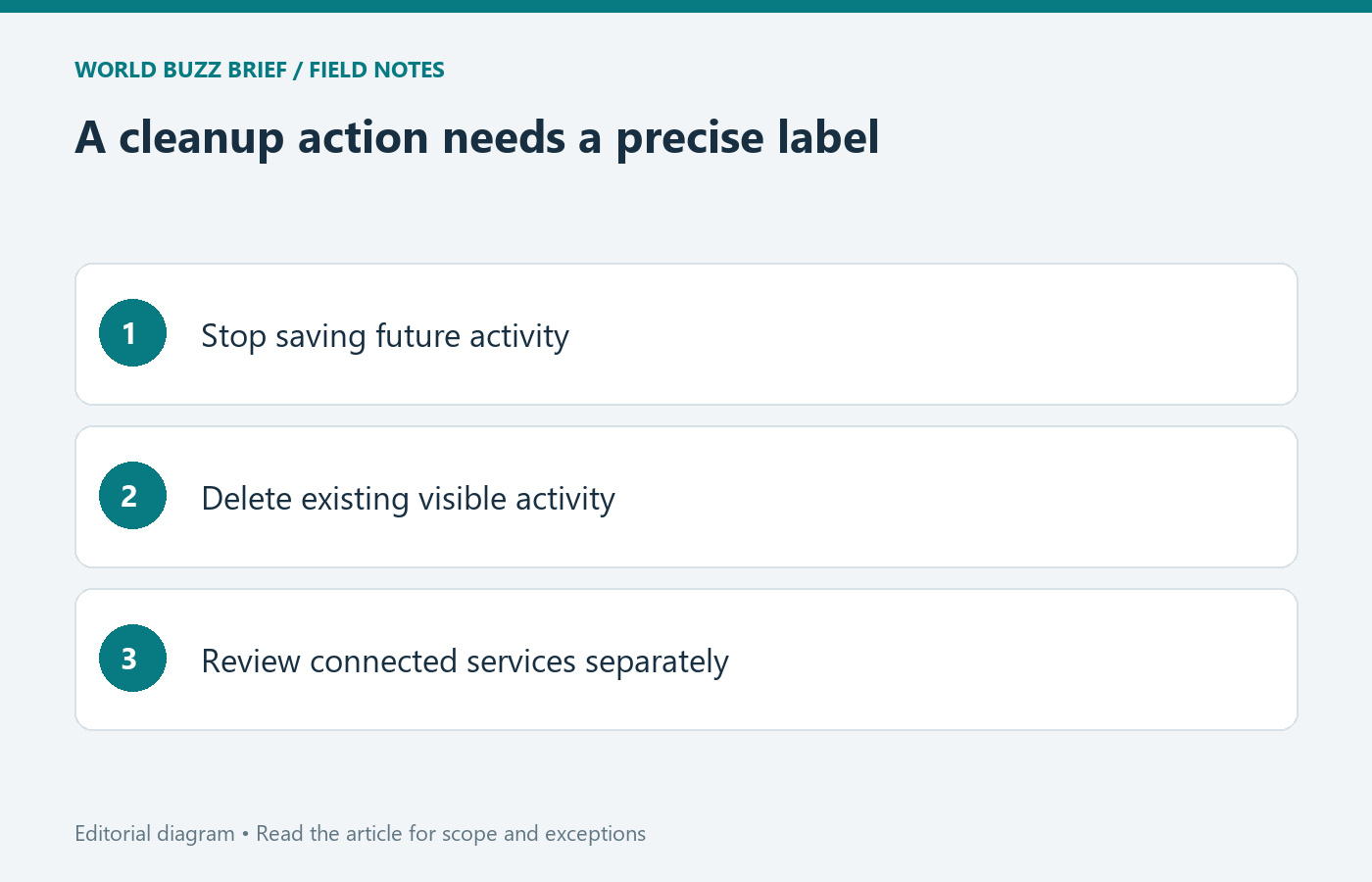 A cleanup action needs a precise label: Stop saving future activity; Delete existing visible activity; Review connected services separately