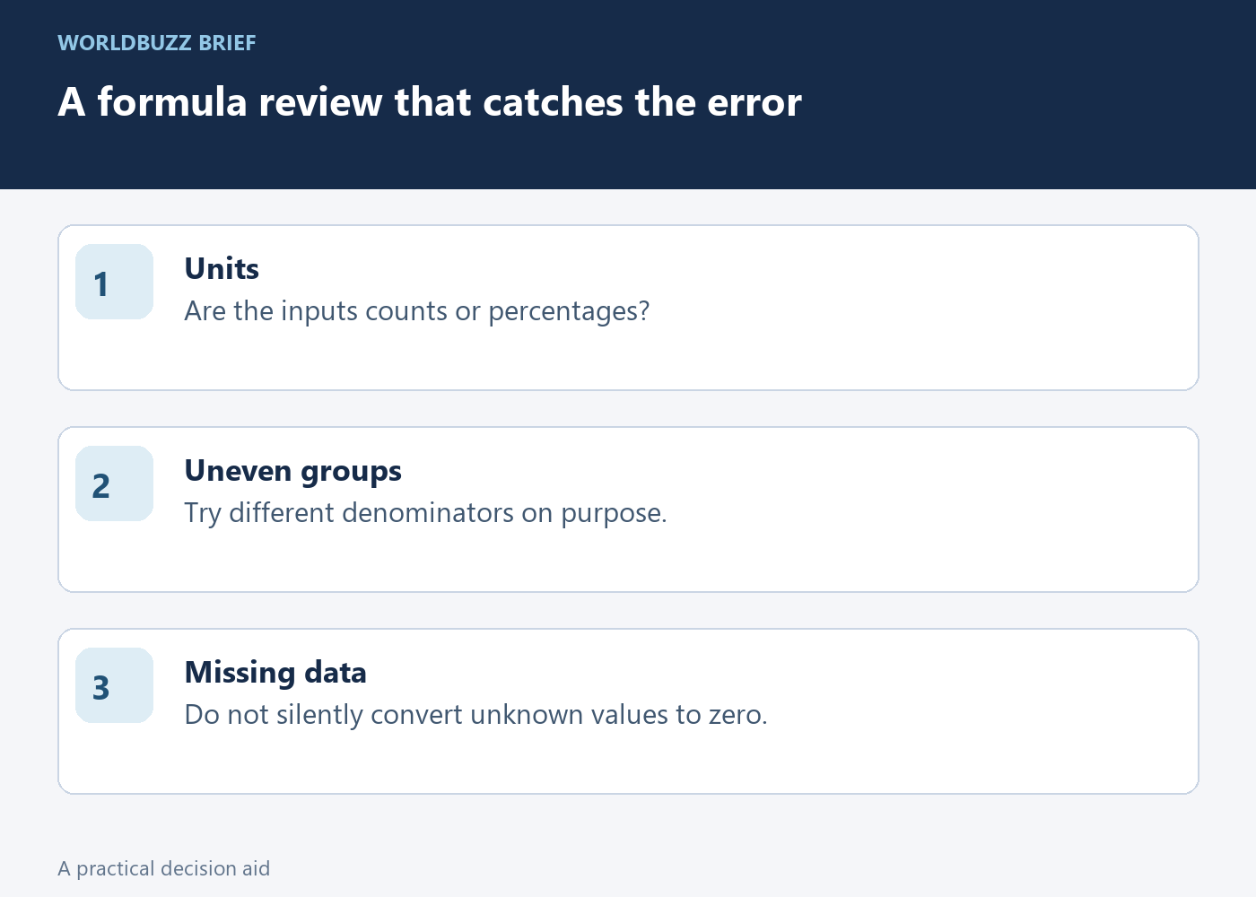A formula review that catches the error; Units; Are the inputs counts or percentages?; Uneven groups; Try different denominators on purpose.; Missing data; Do not silently convert unknown values to zero.