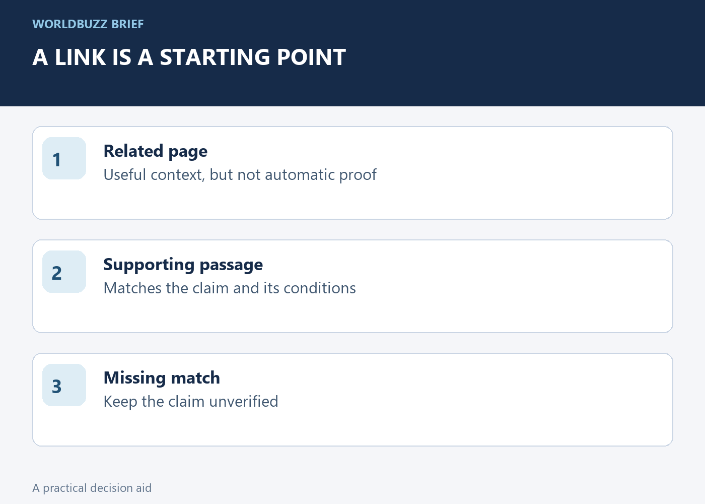 A LINK IS A STARTING POINT; Related page; Useful context, but not automatic proof; Supporting passage; Matches the claim and its conditions; Missing match; Keep the claim unverified