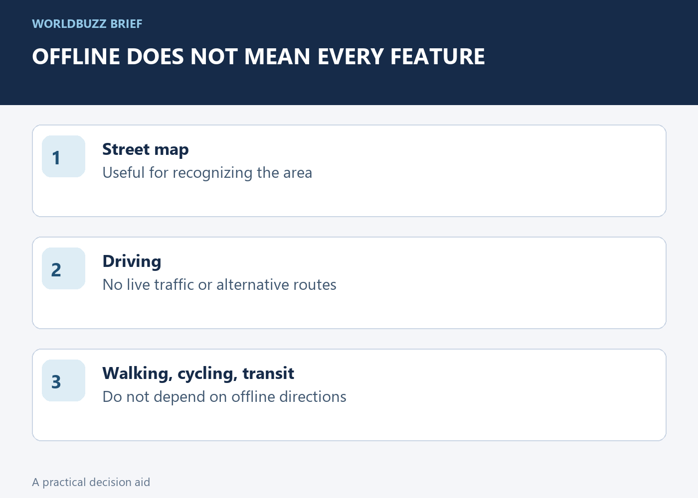 OFFLINE DOES NOT MEAN EVERY FEATURE; Street map; Useful for recognizing the area; Driving; No live traffic or alternative routes; Walking, cycling, transit; Do not depend on offline directions