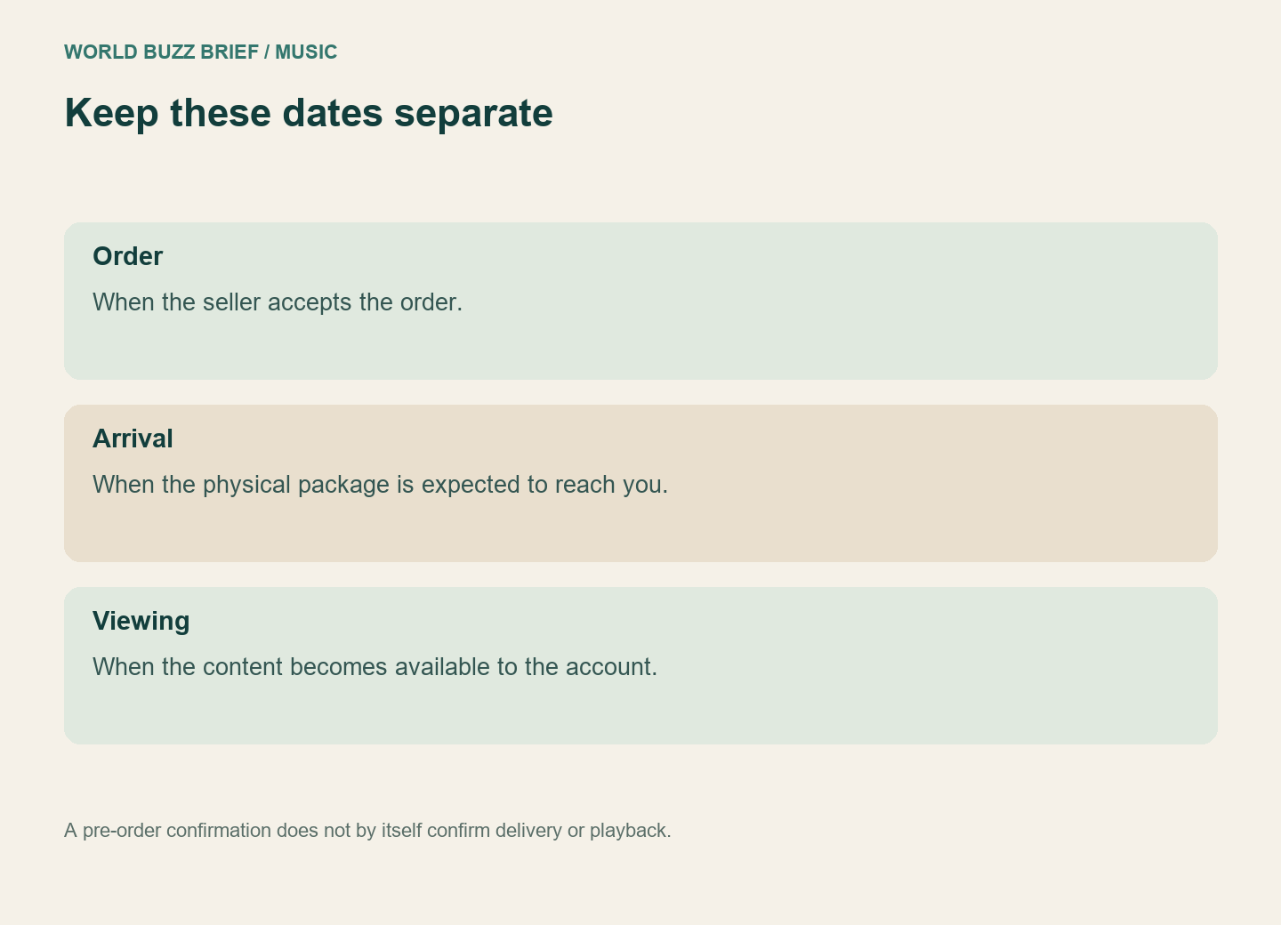 Three separate dates to record: ordering, package arrival and video availability