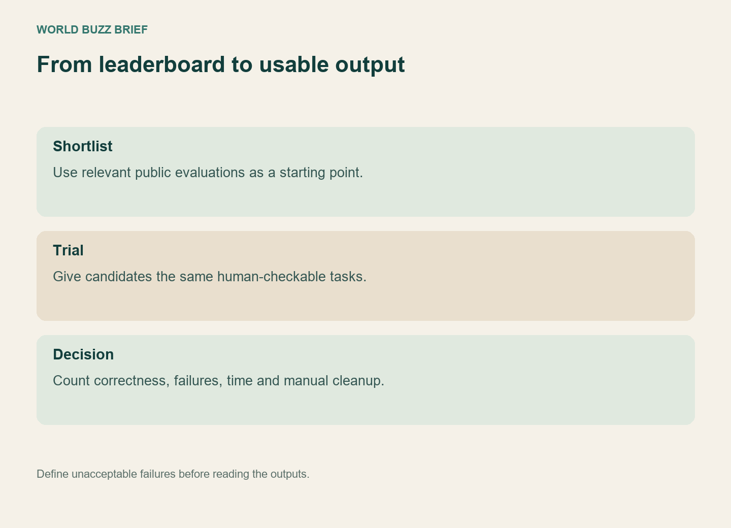 Shortlist from public results, test identical tasks and count manual repairs