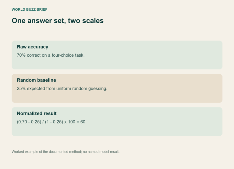 One answer set, two scales