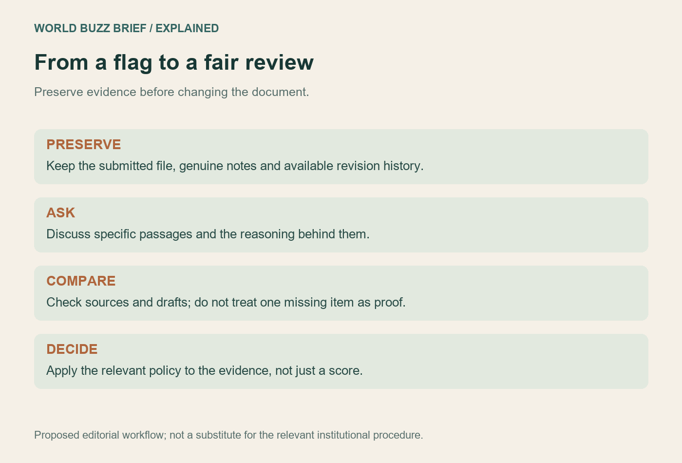 Review path: preserve the original, inspect passages, compare drafts and sources, then apply the relevant policy