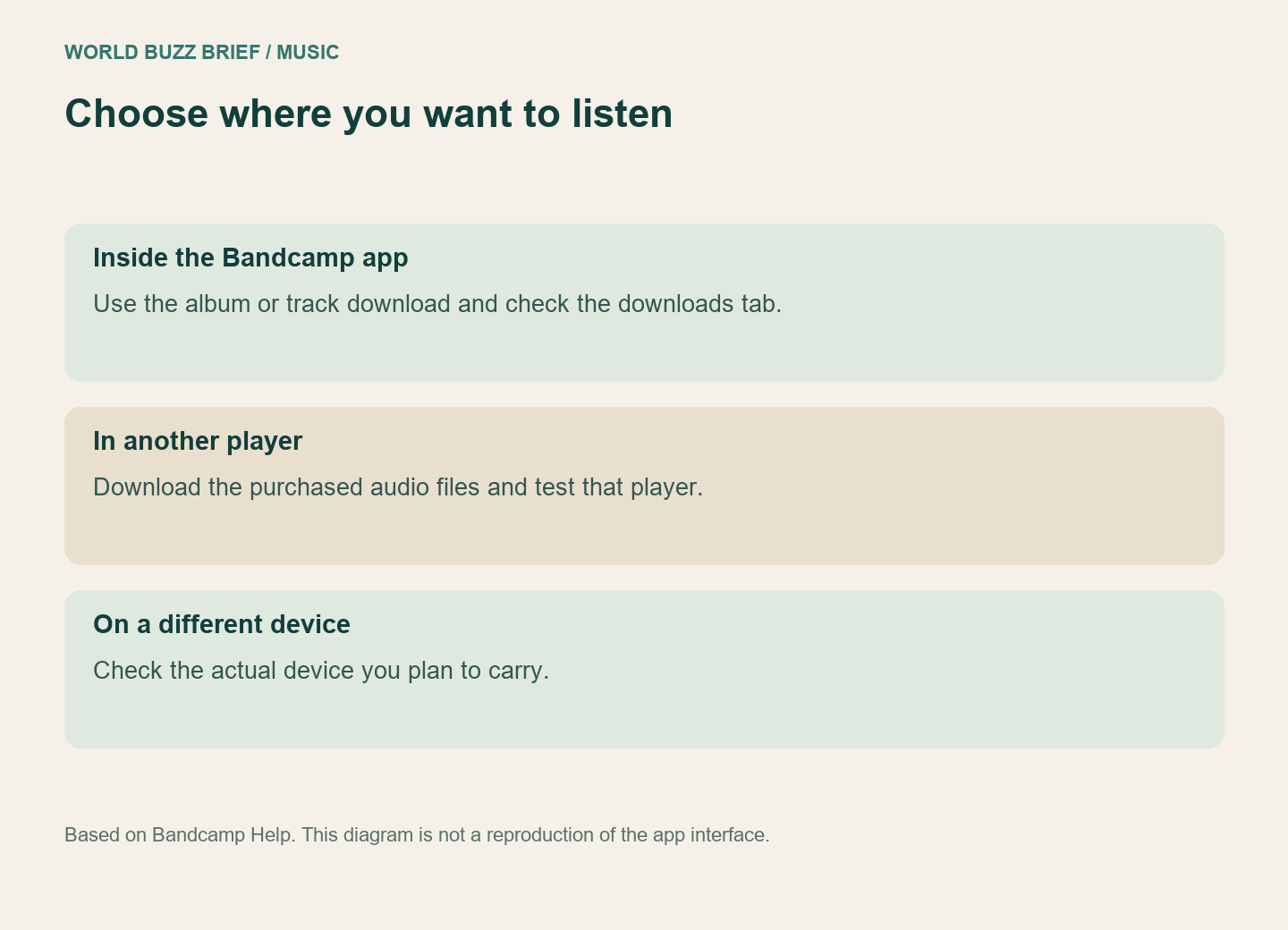 Bandcamp listening choices: download inside the app or obtain audio files from a purchase