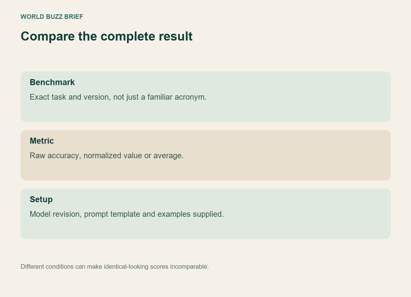 Compare the exact benchmark, metric and evaluation setup