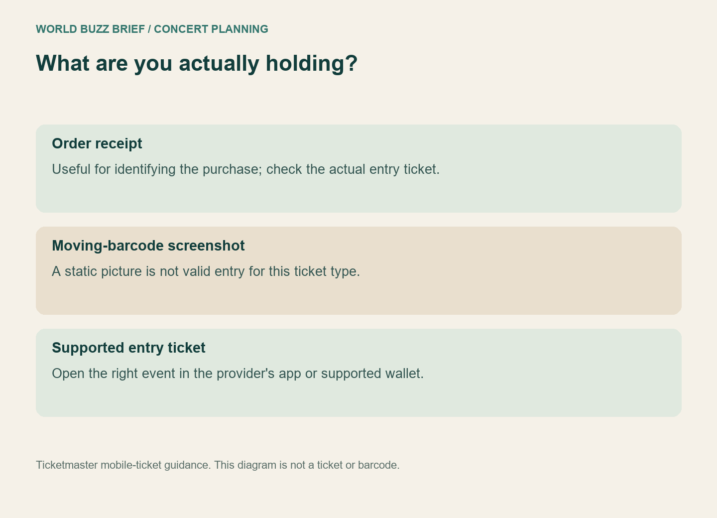 Three entry states contrast a receipt, a screenshot of a moving barcode and a ticket opened through the supported app or wallet