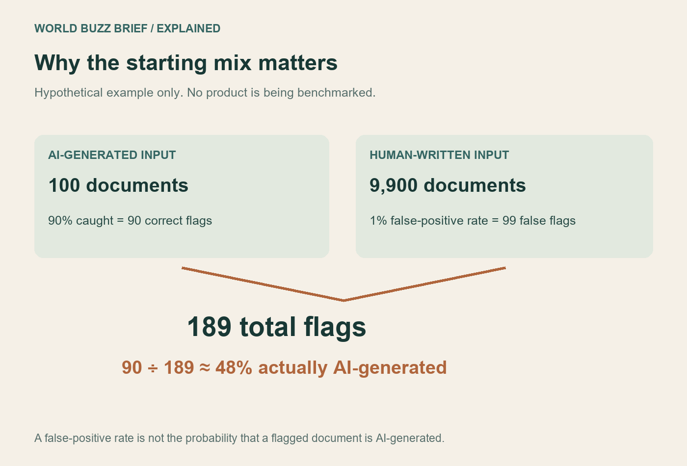 Hypothetical 10000-document example: 90 correctly flagged AI documents and 99 incorrectly flagged human documents produce 189 flags