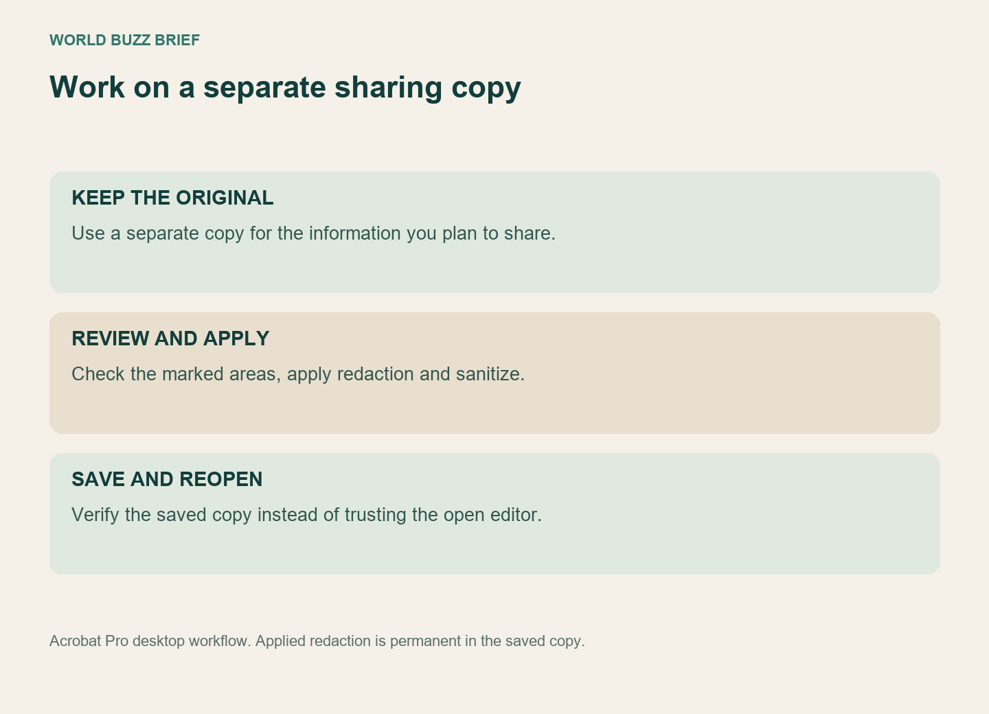 Document review flow from original copy to marked redactions, applied removal and reopened sharing copy