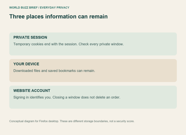 Three places information can remain