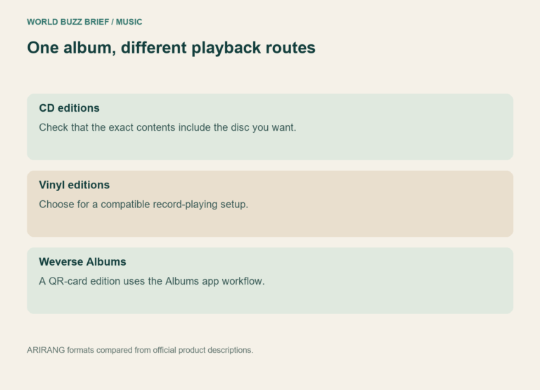 One album, different playback routes