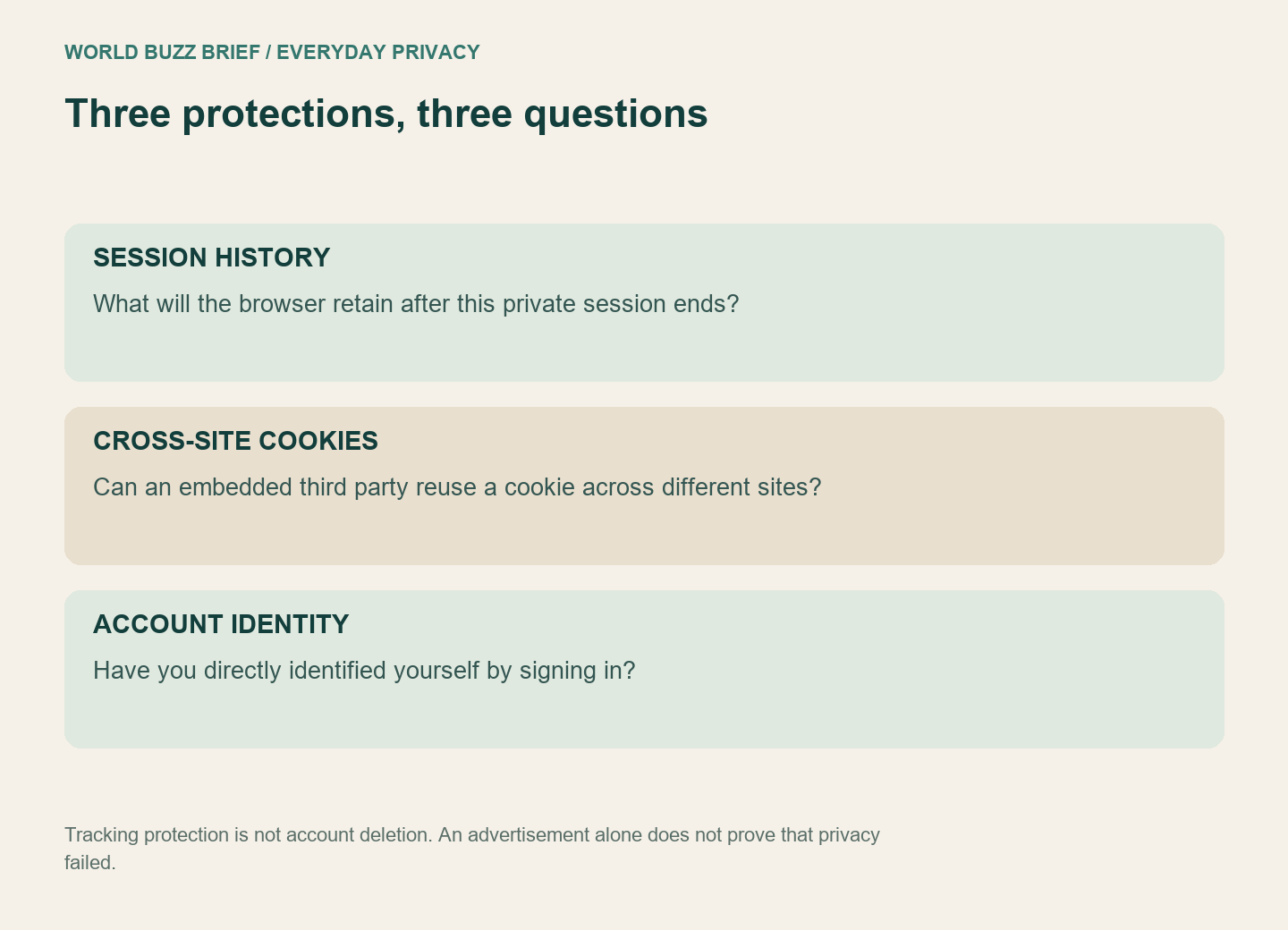 Comparison of session history, cross-site cookies and signed-in account identity
