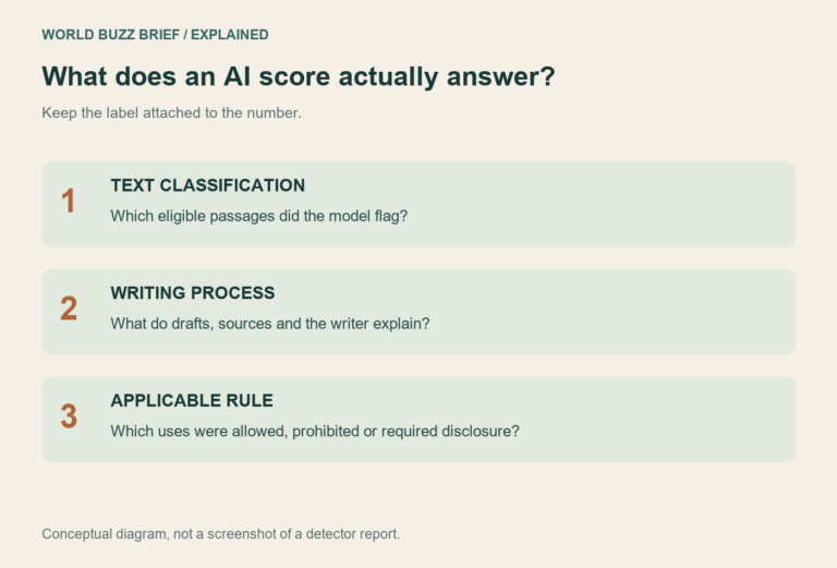 Three questions an AI detector percentage cannot merge